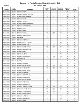 Summary of Family Membership and Gender by Club MBR0018 As of February, 2009