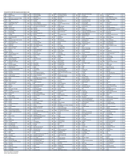 Forward P/E for S&P 500 Companies (Sorted High to Low) APA Apache