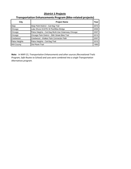 Transportation Enhancements Program (Bike-Related Projects) City Project Name Year