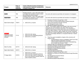 Updated 8-22-19 Chapter Date of Judicial Outcome Code of Student