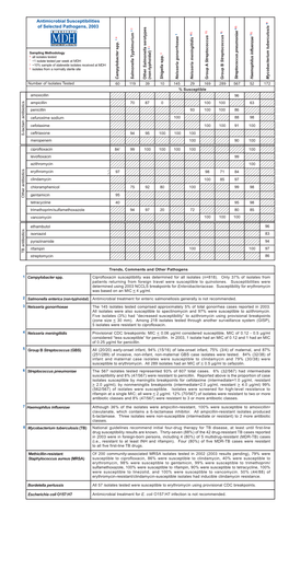 (Antibiogram) 2003