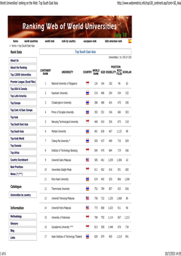 World Universities' Ranking