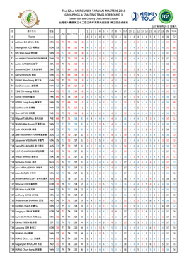 The 32Nd MERCURIES TAIWAN MASTERS 2018