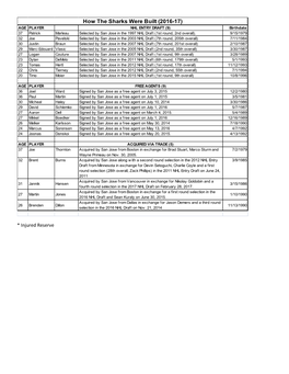 How the Sharks Were Built (2016-17) AGE PLAYER NHL ENTRY DRAFT (9) Birthdate 37 Patrick Marleau Selected by San Jose in the 1997 NHL Draft (1St Round, 2Nd Overall)