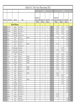 Lifford AC 3 Race Series