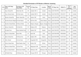 Detailed Particulars of FP Dealers of District Anantnag