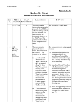 Kowloon City District Summaries of Written Representations