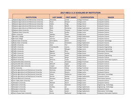 2017 Hbcu Ice Scholars by Institution