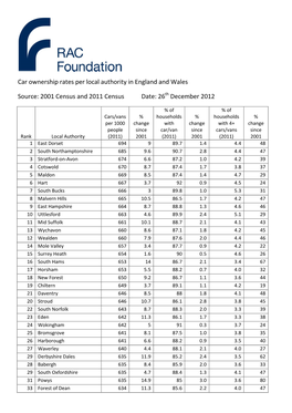 Car Ownership Rates Per Local Authority in England and Wales