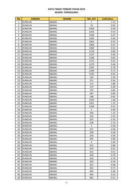 BIL DAERAH MUKIM NO. LOT LUAS (Ha.) 1 DUNGUN ABANG 1 1.21 2