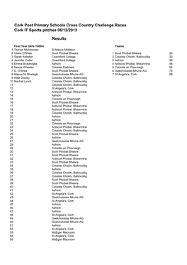 Cork Post Primary Schools Cross Country Challenge Races Cork IT Sports Pitches 06/12/2013 Results