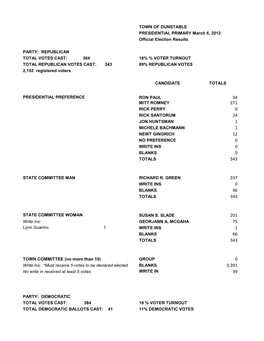 Presidential Primary Election Results