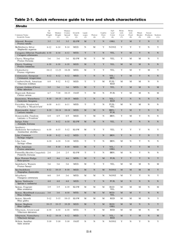 Table 2-1. Quick Reference Guide to Tree and Shrub Characteristics