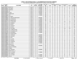 Lions Clubs International Club Membership Register Summary the Clubs and Membership Figures Reflect Changes As of March 2005