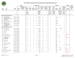 Club Health Assessment for District B 5 Through February 2011