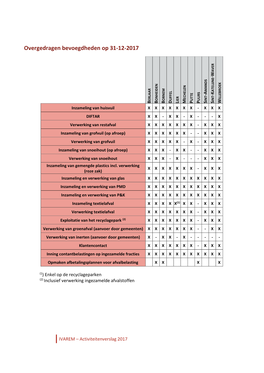 Overgedragen Bevoegdheden Op 31-12-2017
