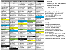 Helsingin Tietokeskuksen Kyselyt Vuosilta 2003