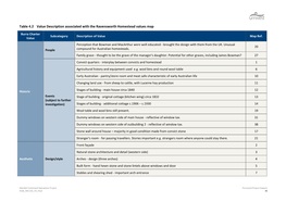 Table 4.2 Value Description Associated with the Ravensworth Homestead Values Map