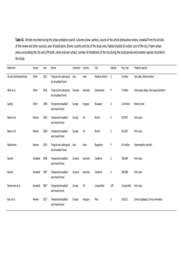 Articles Recorded During the Urban Predation Search. Columns Show