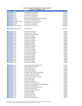 State Office Name Total CA House Anthony Rendon for Assembly