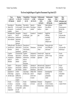 The Seven Insights/Stages of Cognitive Discernment (Yoga Sutra II.27)