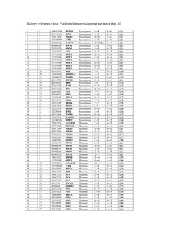 Skippy Reference List: Published Exon‐Skipping Variants (Hg18)