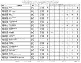 Lions Clubs International Club Membership Register Summary the Clubs and Membership Figures Reflect Changes As of March 2005