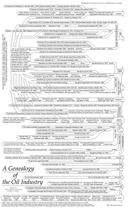 A Genealogy of the Oil Industry