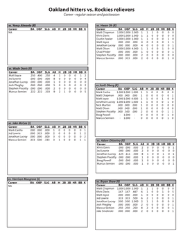 Oakland Hitters Vs. Rockies Relievers Career - Regular Season and Postseason Vs