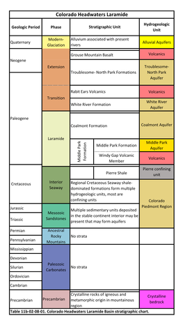 Colorado Headwaters Laramide Basin Stratigraphic Chart