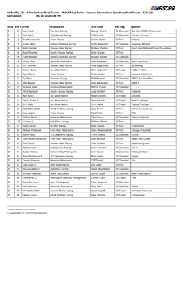 NASCAR Cup Series - Daytona International Speedway Road Course - 8/16/20 Last Update: 08/10/2020 1:49 PM