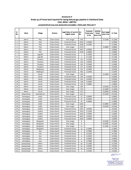 Annexure-II Break up of Forest Land Required for Laying Natural Gas Pipeline in Jharkhand State GAIL INDIA LIMITED JAGDISHPUR-HALDIA-BOKARO-DHAMRA PIPELINE PROJECT