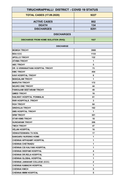 Tiruchirappalli District - Covid 19 Status Total Cases (17.09.2020) 9227