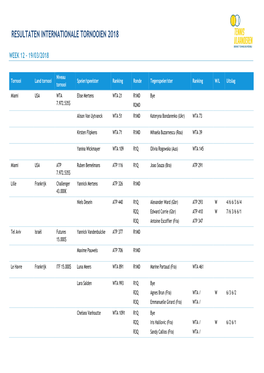 Resultaten Internationale Tornooien 2018