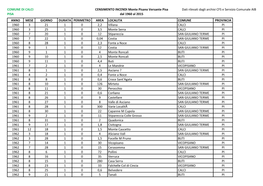 Tabella Incendi 1960-2015