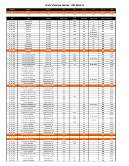 2005 Race Results