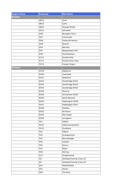 Region Name Postcode Site Name Dundee AB12 Cove AB15 Cults AB25 George Street DD11 Arbroath