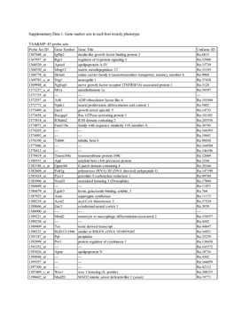 Supplementary Data 1. Gene Marker Sets in Each Liver Toxicity Phenotype TAA&MP