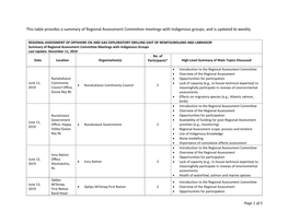 This Table Provides a Summary of Regional Assessment Committee Meetings with Indigenous Groups, and Is Updated Bi-Weekly