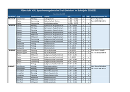 Übersicht HSU Sprachenangebote Im Kreis Steinfurt Im Schuljahr 2020/21