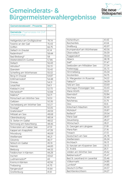 Gemeinderats- & Bürgermeisterwahlergebnisse