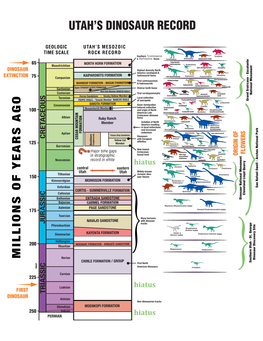 Dinosaurs Found in Utah Record Chart