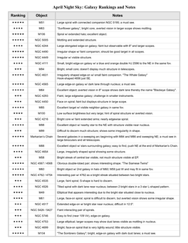 April Night Sky: Galaxy Rankings and Notes