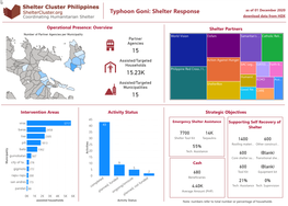 Typhoon Goni: Shelter Response As of 01 December 2020 Download Data from HDX