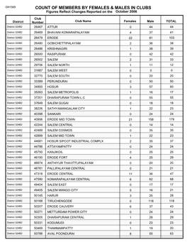 Count of Members by Females & Males in Clubs