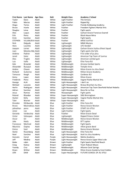 First Name Last Name Age Class Belt Weight Class Academy / School Taylor Davis Adult White Light-Feather the Armory Fabio Macias