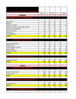 UNOFFICIAL RESULSTS REPUBLICAN PRIMARY Early 1 2 & 4 3 TOTAL FEDERAL PRESIDENT and VICE PRESIDENT