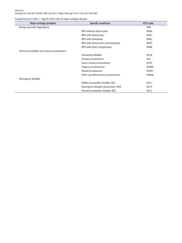 Supplementary Table 1. Specific KCD Code of Major Urologic Disease