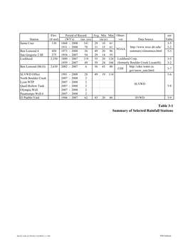 Table 3-1 Summary of Selected Rainfall Stations