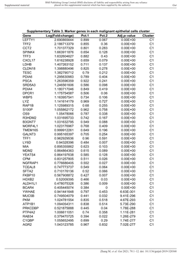 Value Cluster LEFTY1 2.690865644 0.899 0.067 0.00E+00 C1